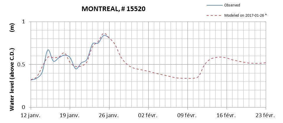 Montreal expected lowest water level above chart datum chart image