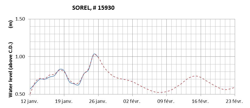 Sorel expected lowest water level above chart datum chart image