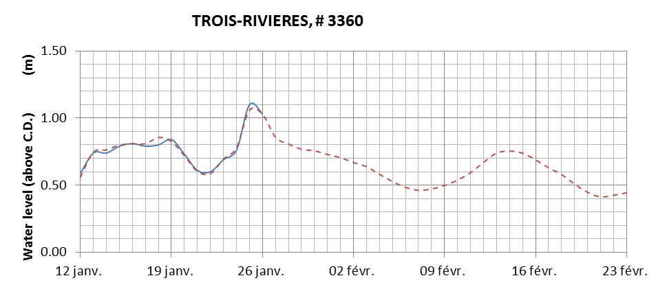 Trois-Rivieres expected lowest water level above chart datum chart image