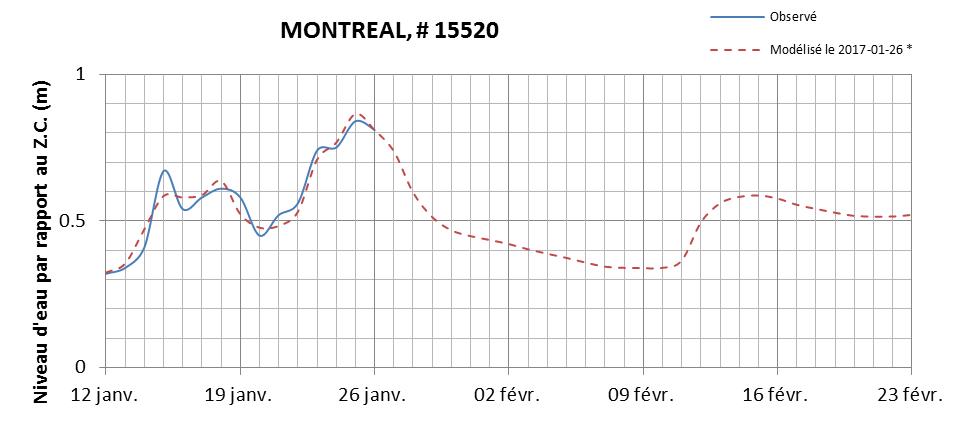 Graphique du niveau d'eau minimal attendu par rapport au zéro des cartes pour Montréal