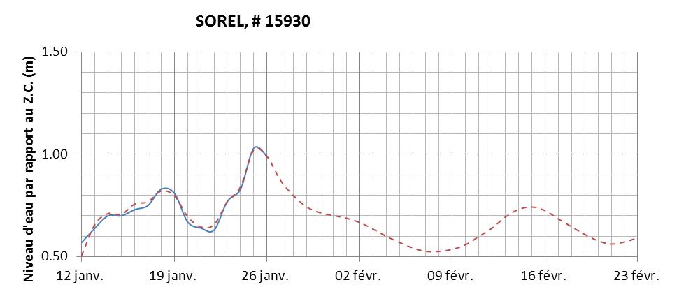 Graphique du niveau d'eau minimal attendu par rapport au zéro des cartes pour Sorel