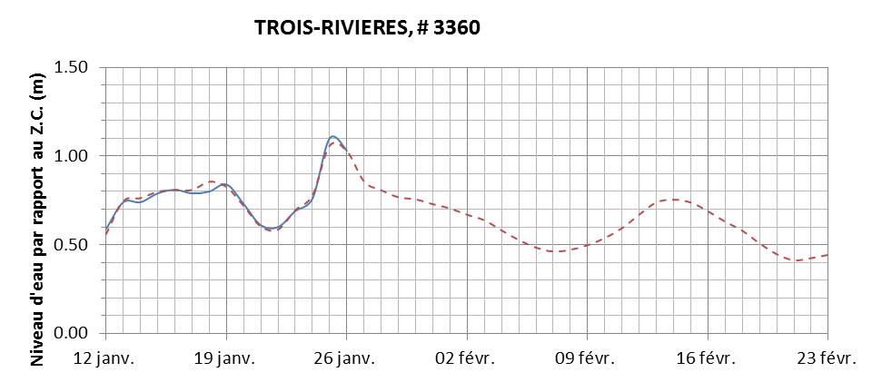 Graphique du niveau d'eau minimal attendu par rapport au zéro des cartes pour Trois-Rivières