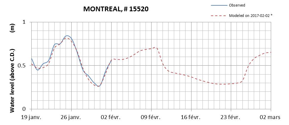 Montreal expected lowest water level above chart datum chart image