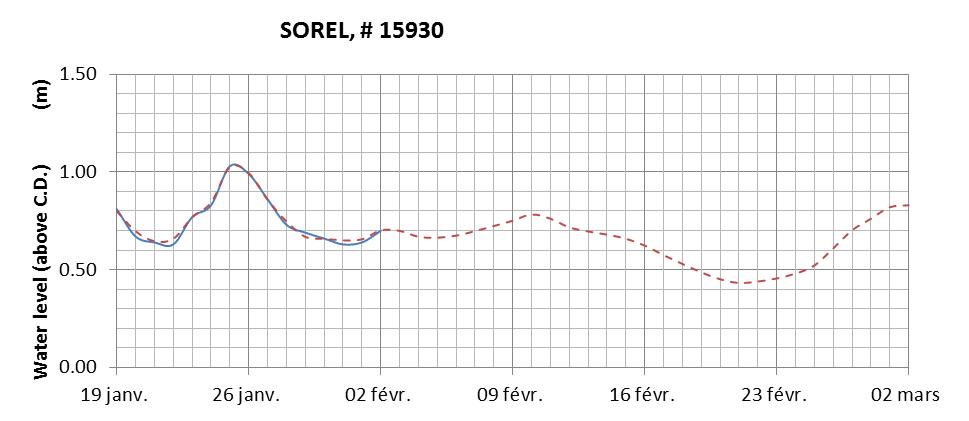 Sorel expected lowest water level above chart datum chart image