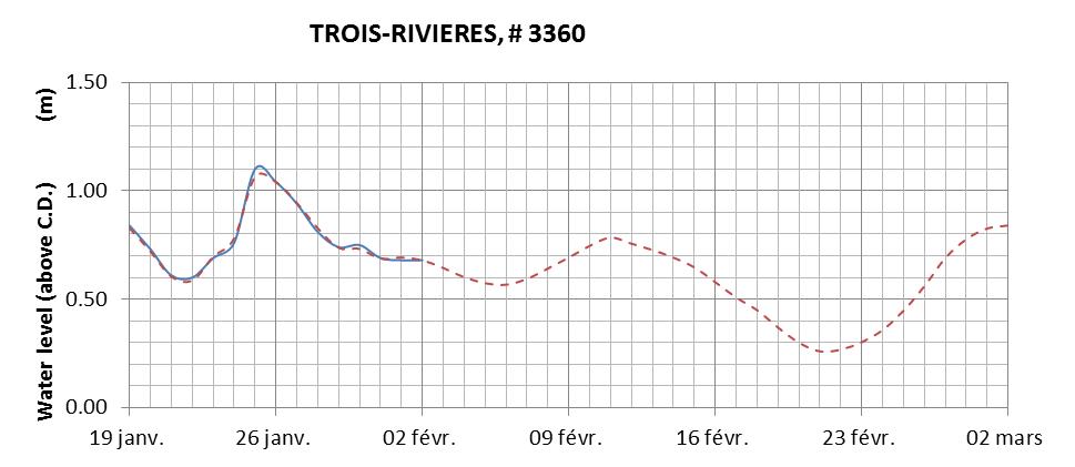 Trois-Rivieres expected lowest water level above chart datum chart image