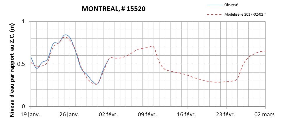 Graphique du niveau d'eau minimal attendu par rapport au zéro des cartes pour Montréal