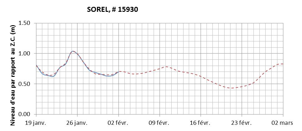 Graphique du niveau d'eau minimal attendu par rapport au zéro des cartes pour Sorel