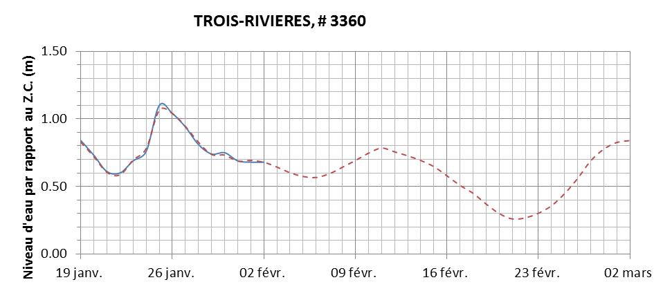 Graphique du niveau d'eau minimal attendu par rapport au zéro des cartes pour Trois-Rivières