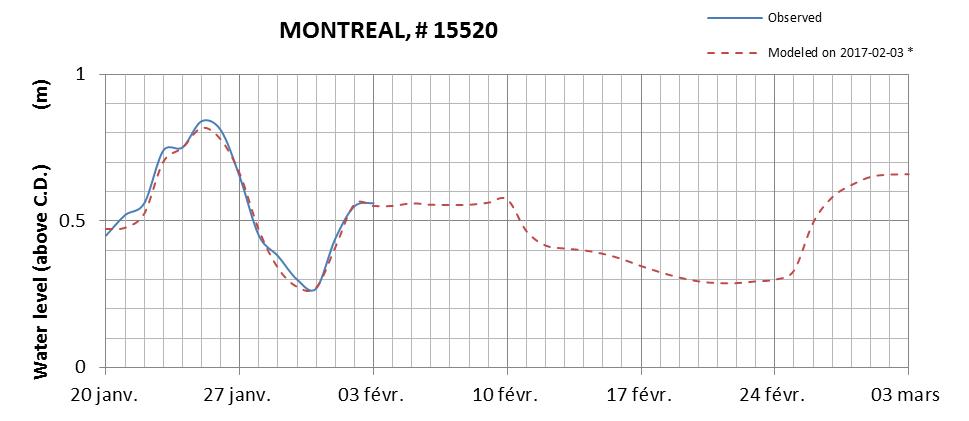 Montreal expected lowest water level above chart datum chart image