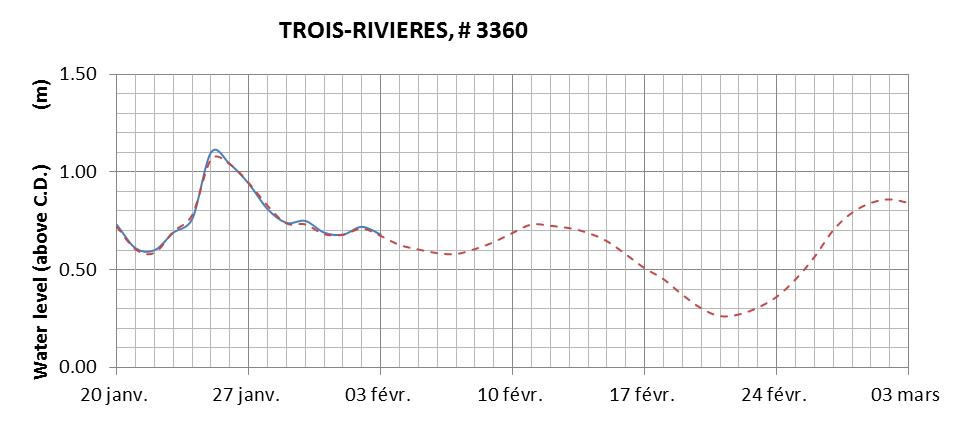 Trois-Rivieres expected lowest water level above chart datum chart image