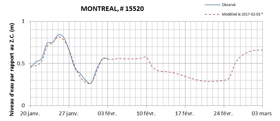 Graphique du niveau d'eau minimal attendu par rapport au zéro des cartes pour Montréal