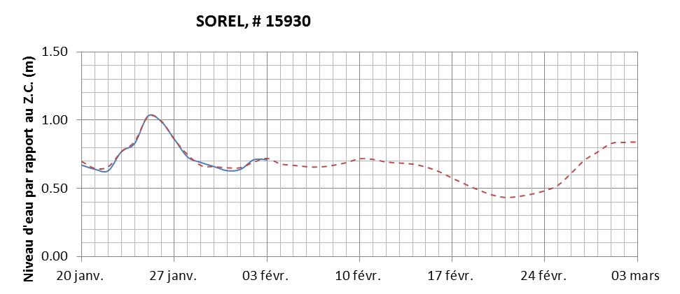 Graphique du niveau d'eau minimal attendu par rapport au zéro des cartes pour Sorel