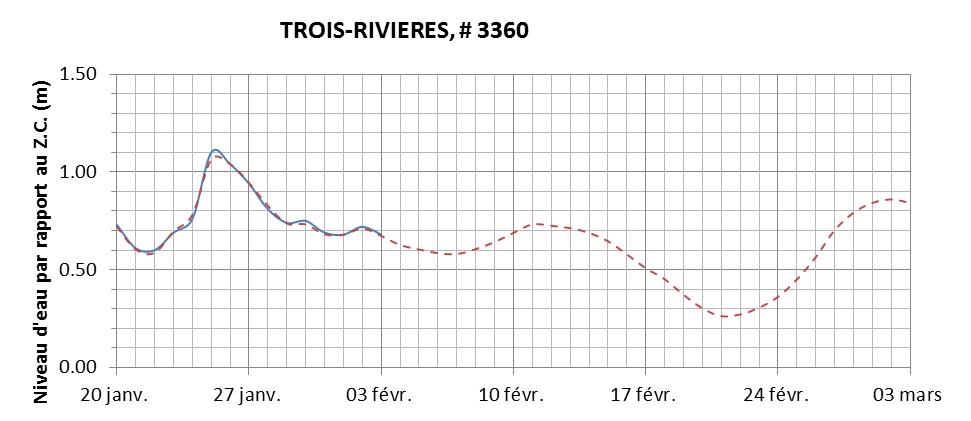 Graphique du niveau d'eau minimal attendu par rapport au zéro des cartes pour Trois-Rivières