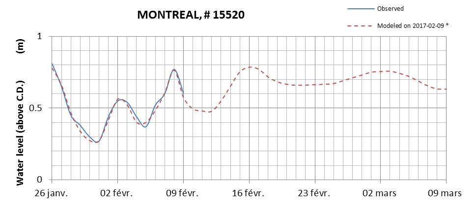 Montreal expected lowest water level above chart datum chart image