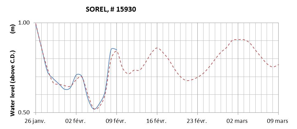 Sorel expected lowest water level above chart datum chart image