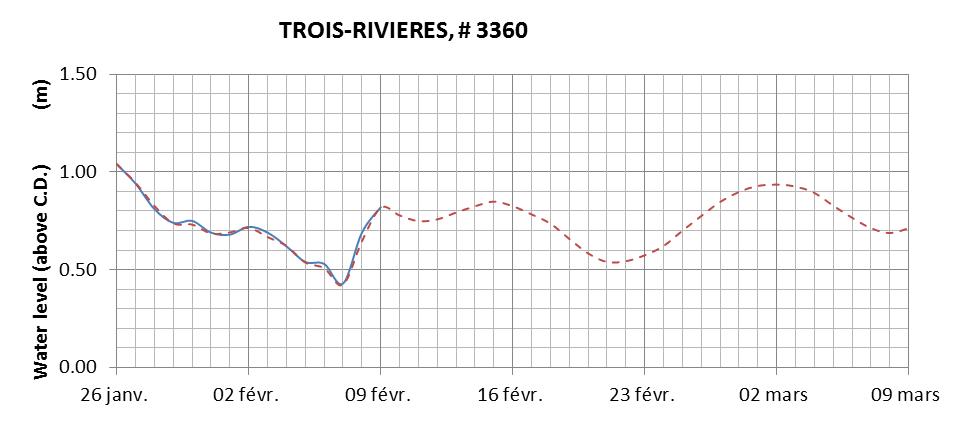 Trois-Rivieres expected lowest water level above chart datum chart image