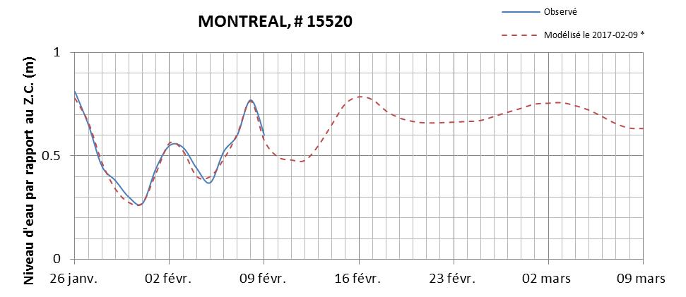 Graphique du niveau d'eau minimal attendu par rapport au zéro des cartes pour Montréal