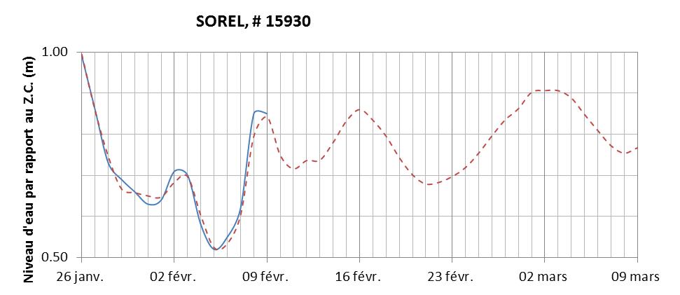 Graphique du niveau d'eau minimal attendu par rapport au zéro des cartes pour Sorel