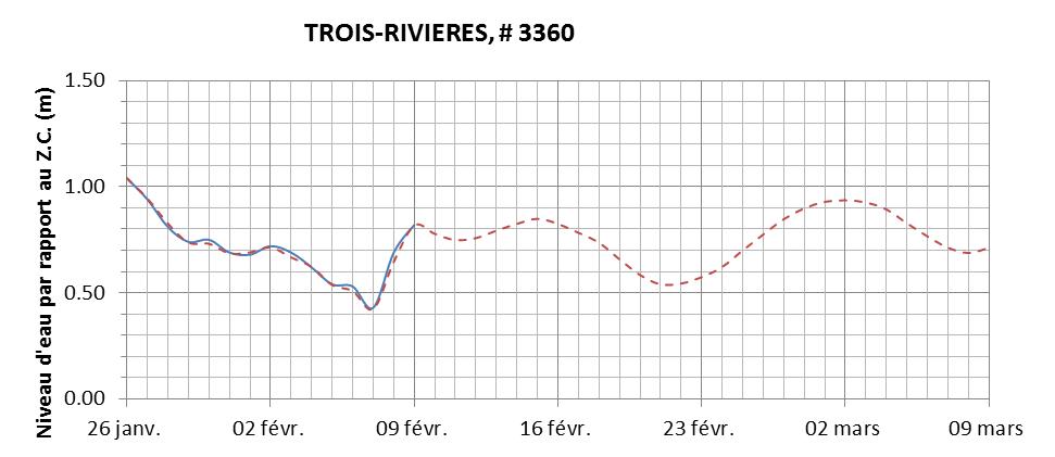 Graphique du niveau d'eau minimal attendu par rapport au zéro des cartes pour Trois-Rivières