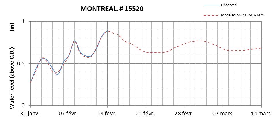 Montreal expected lowest water level above chart datum chart image