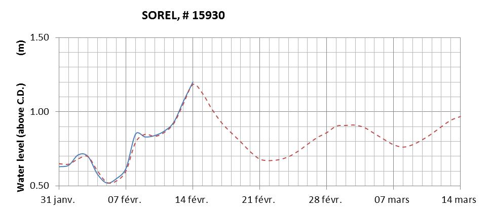 Sorel expected lowest water level above chart datum chart image