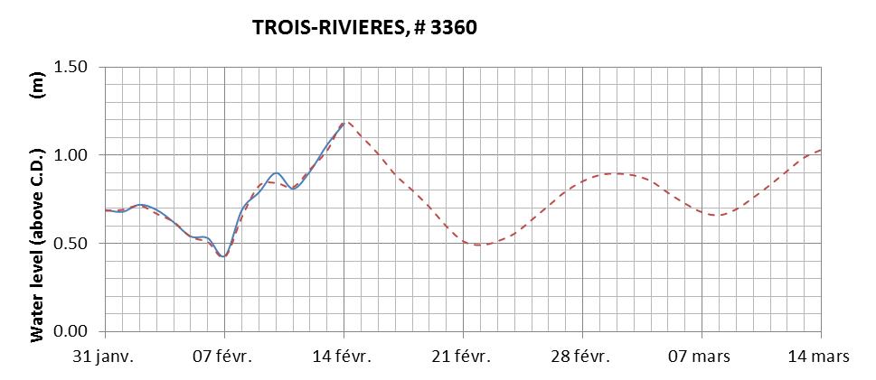 Trois-Rivieres expected lowest water level above chart datum chart image