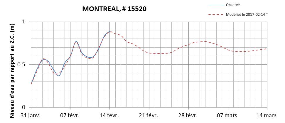 Graphique du niveau d'eau minimal attendu par rapport au zéro des cartes pour Montréal