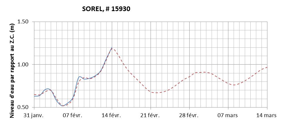 Graphique du niveau d'eau minimal attendu par rapport au zéro des cartes pour Sorel