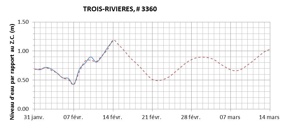 Graphique du niveau d'eau minimal attendu par rapport au zéro des cartes pour Trois-Rivières