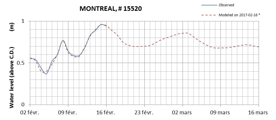 Montreal expected lowest water level above chart datum chart image