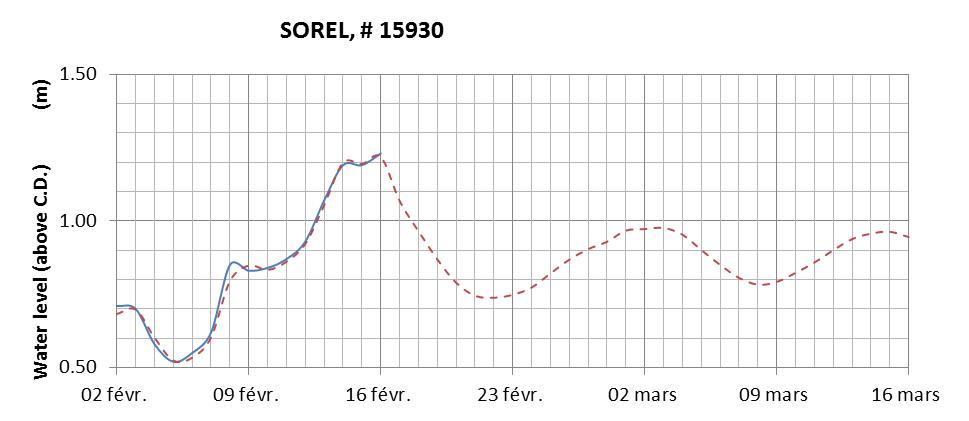 Sorel expected lowest water level above chart datum chart image