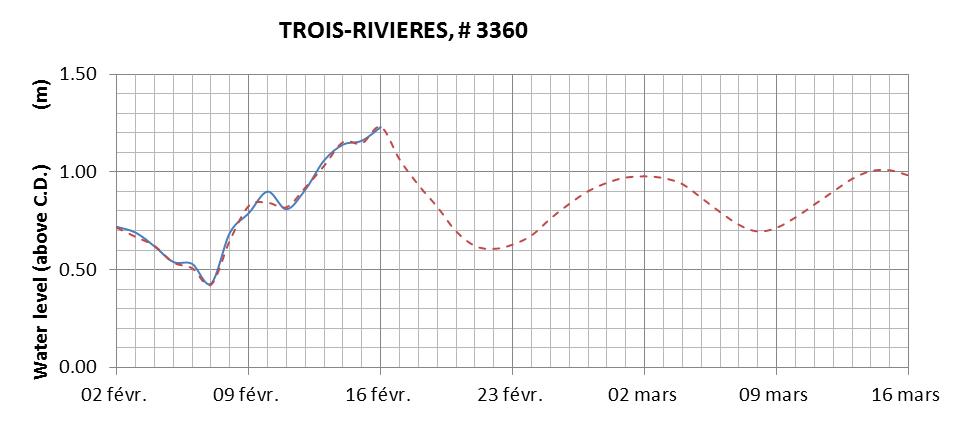 Trois-Rivieres expected lowest water level above chart datum chart image