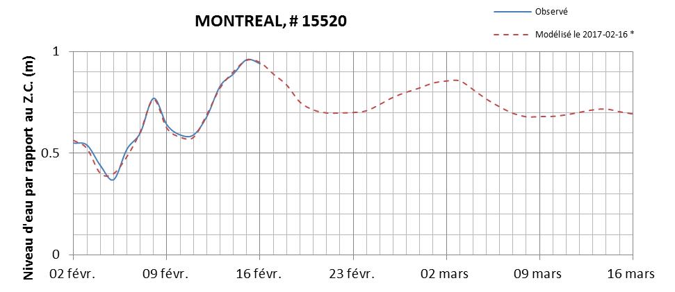 Graphique du niveau d'eau minimal attendu par rapport au zéro des cartes pour Montréal