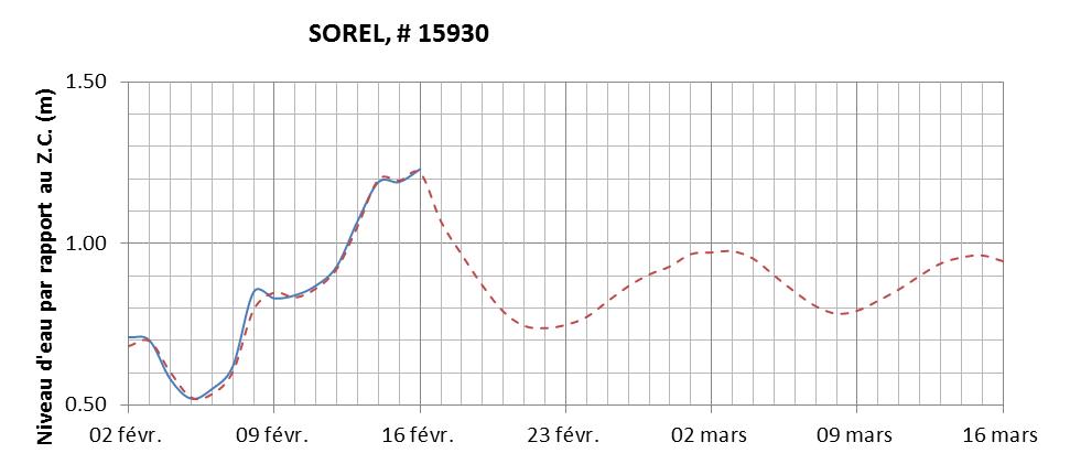 Graphique du niveau d'eau minimal attendu par rapport au zéro des cartes pour Sorel