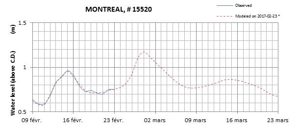 Montreal expected lowest water level above chart datum chart image