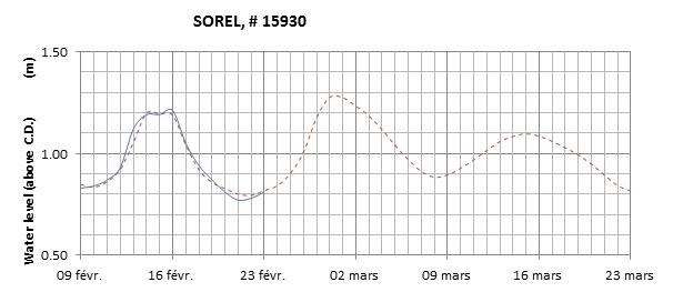 Sorel expected lowest water level above chart datum chart image