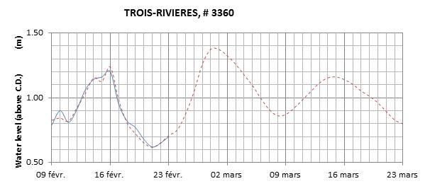 Trois-Rivieres expected lowest water level above chart datum chart image