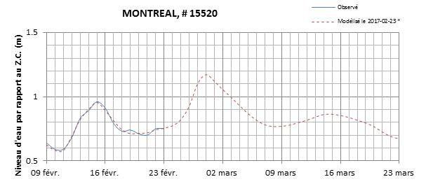 Graphique du niveau d'eau minimal attendu par rapport au zéro des cartes pour Montréal