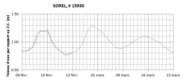 Graphique du niveau d'eau minimal attendu par rapport au zéro des cartes pour Sorel