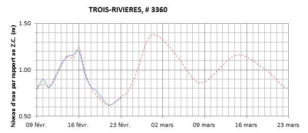 Graphique du niveau d'eau minimal attendu par rapport au zéro des cartes pour Trois-Rivières