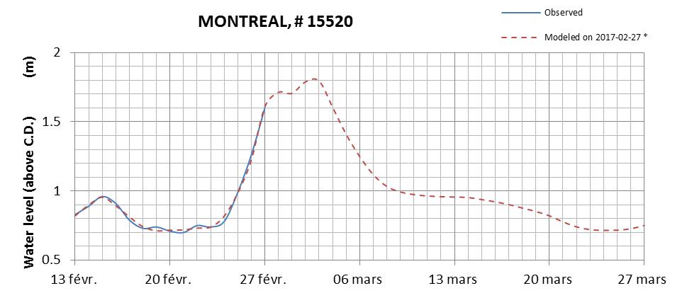 Montreal expected lowest water level above chart datum chart image