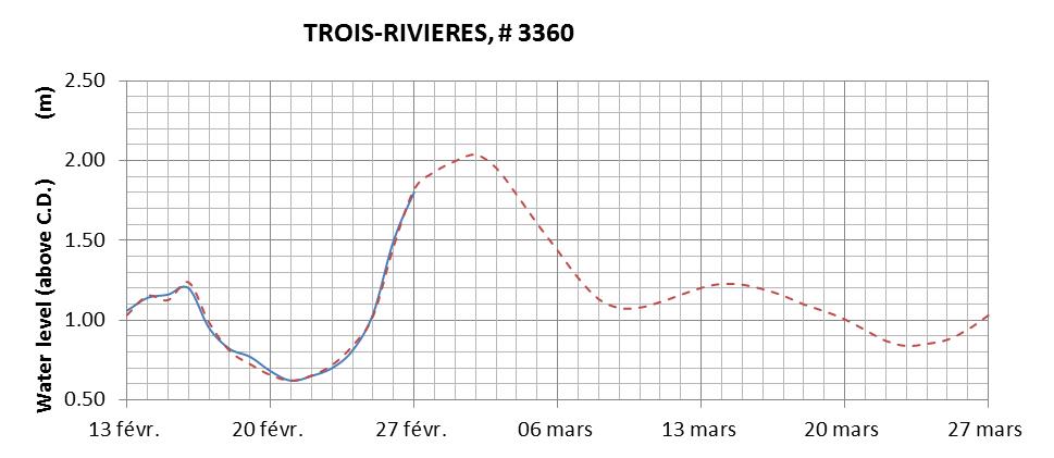 Trois-Rivieres expected lowest water level above chart datum chart image