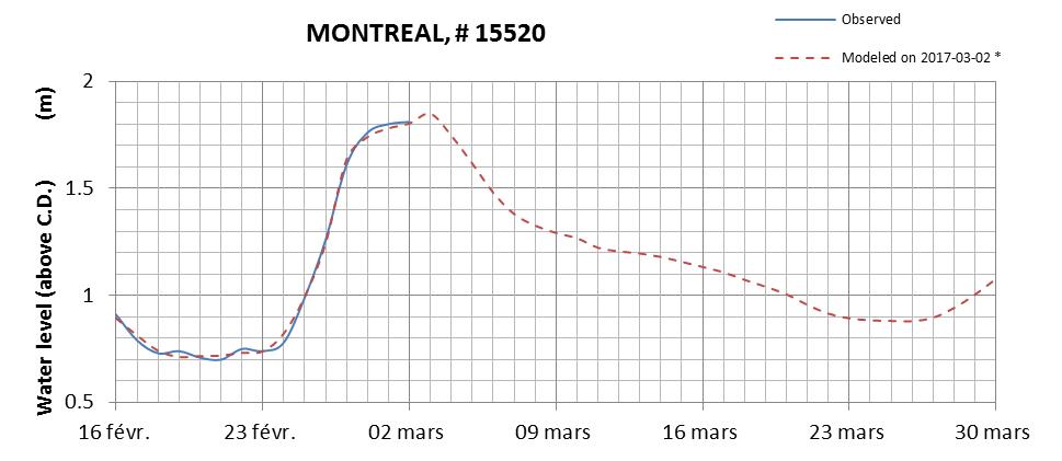 Montreal expected lowest water level above chart datum chart image