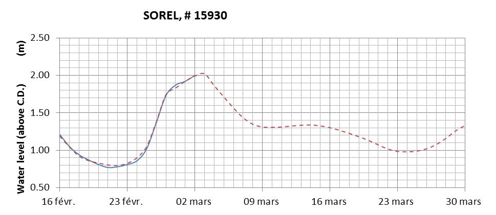 Sorel expected lowest water level above chart datum chart image