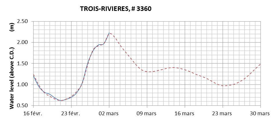 Trois-Rivieres expected lowest water level above chart datum chart image