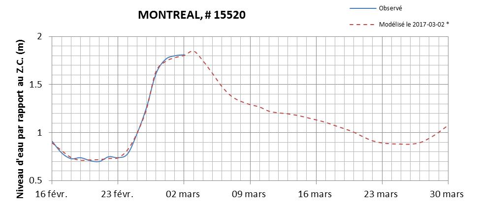 Graphique du niveau d'eau minimal attendu par rapport au zéro des cartes pour Montréal