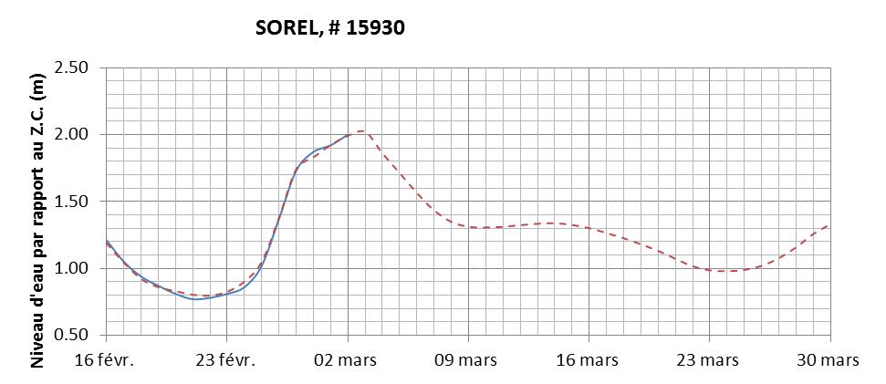 Graphique du niveau d'eau minimal attendu par rapport au zéro des cartes pour Sorel