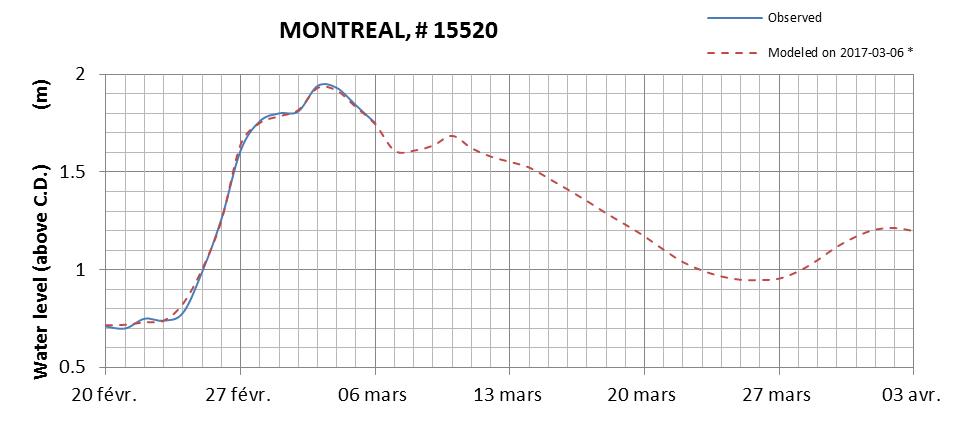 Montreal expected lowest water level above chart datum chart image