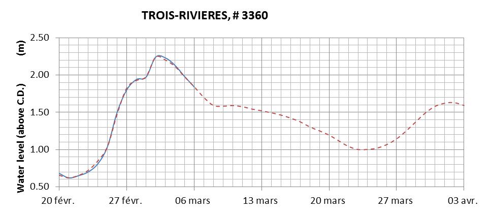 Trois-Rivieres expected lowest water level above chart datum chart image