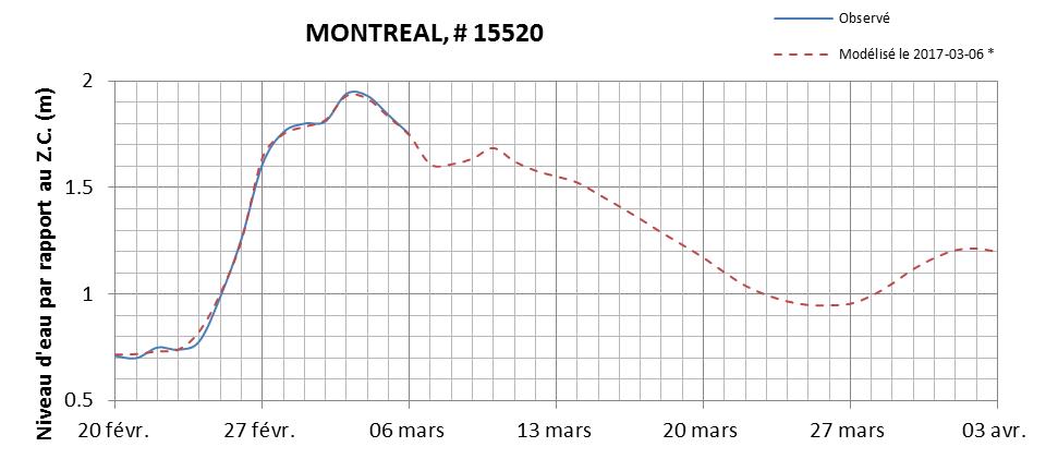 Graphique du niveau d'eau minimal attendu par rapport au zéro des cartes pour Montréal